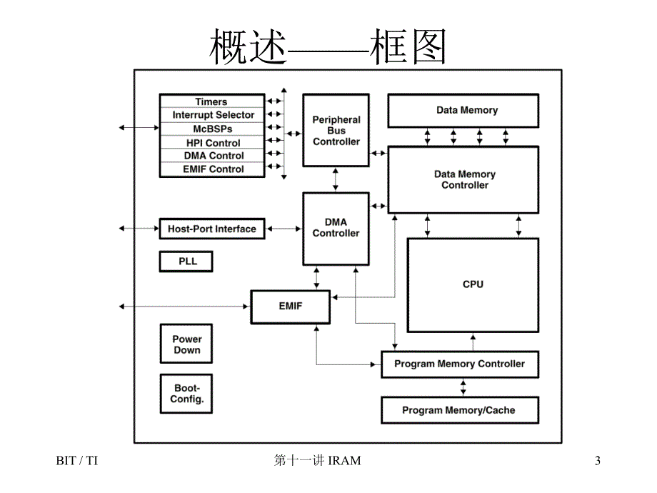 第十一讲C的片内存储器IRAM说课材料_第3页