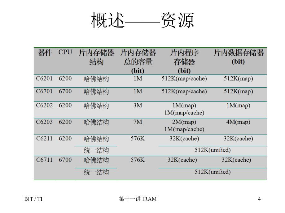 第十一讲C的片内存储器IRAM说课材料_第4页