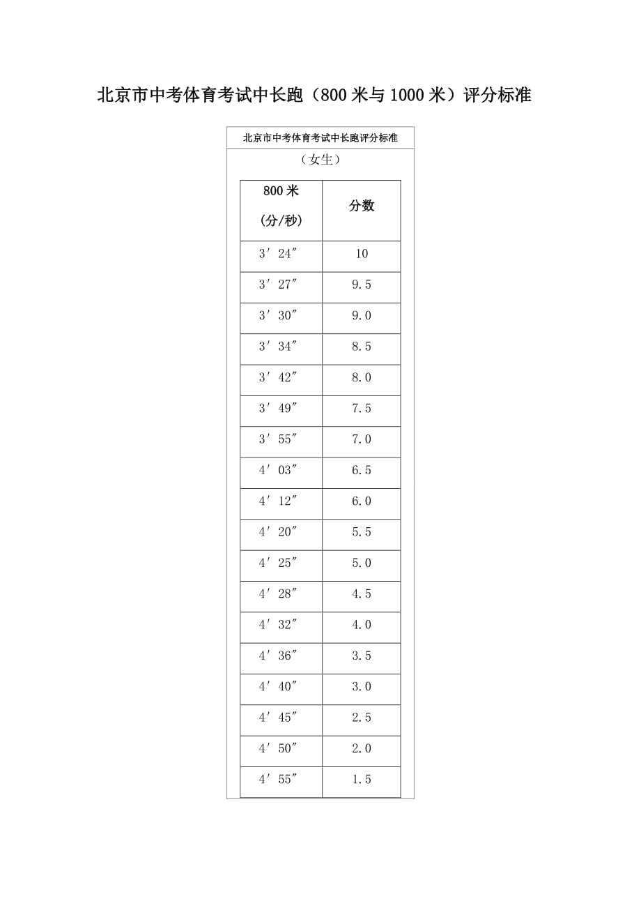 北京市中考体育考试中长跑(800米与1000米)评分标准.doc_第1页