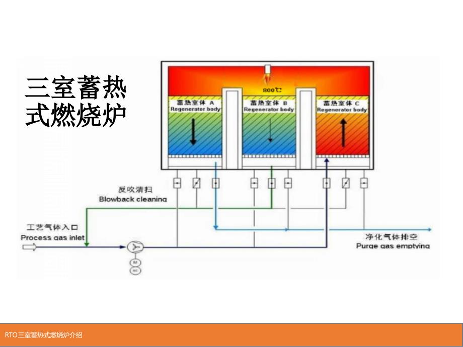 RTO三室蓄热式燃烧炉介绍培训资料_第2页