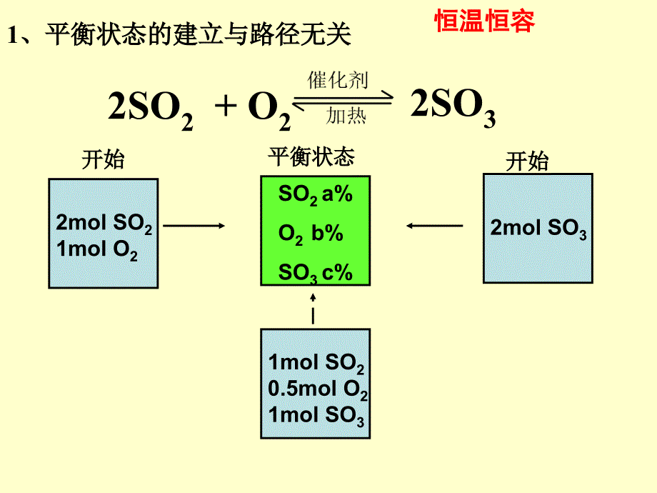 复习化学平衡状态演示教学_第3页