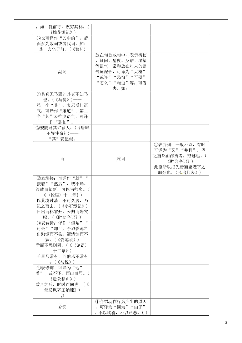 （河北专）中考语文总复习第一编古诗文阅读梳理篇附录3初中文言文常考虚词及用法辑录素材_第2页