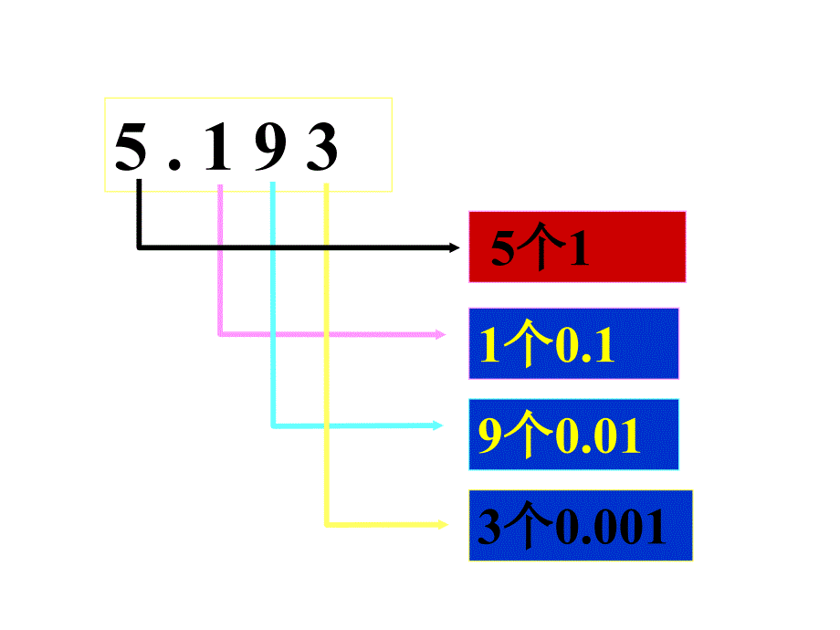 《小数的意义和性质整理与复习》课件教程文件_第4页