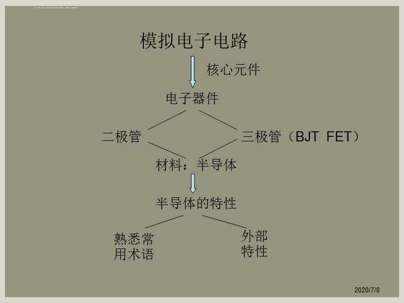 模拟电子技术基础复习课件分解_第3页