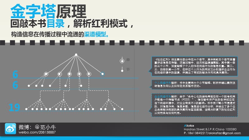 读懂社交红利范志鹏Aloka知识课件_第2页