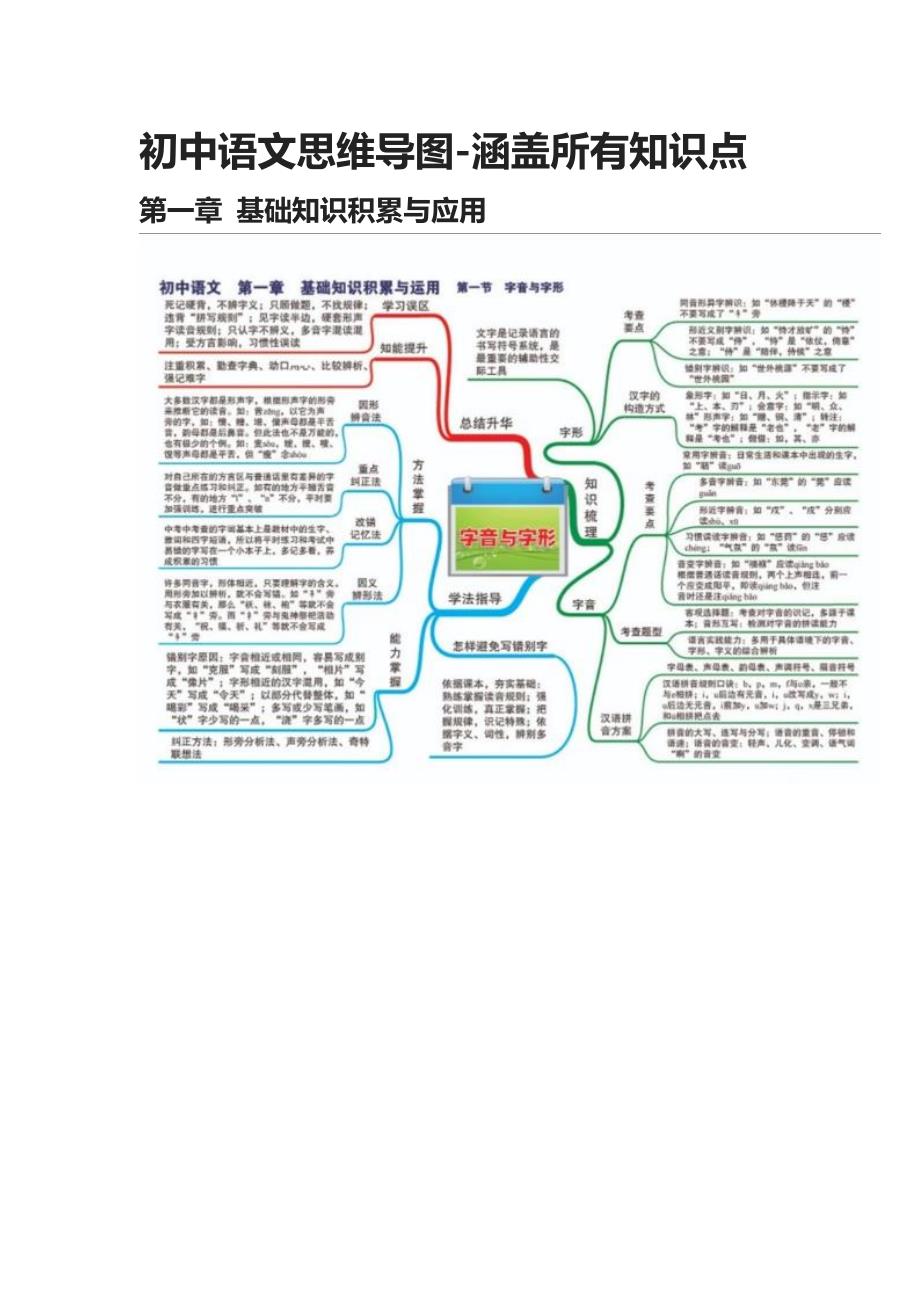 [精]2021初中语文思维导图-涵盖所有知识点_第1页