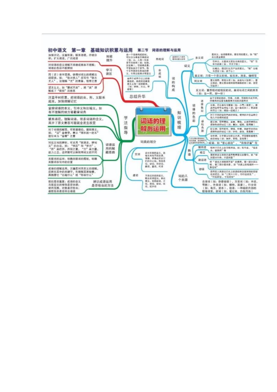 [精]2021初中语文思维导图-涵盖所有知识点_第2页