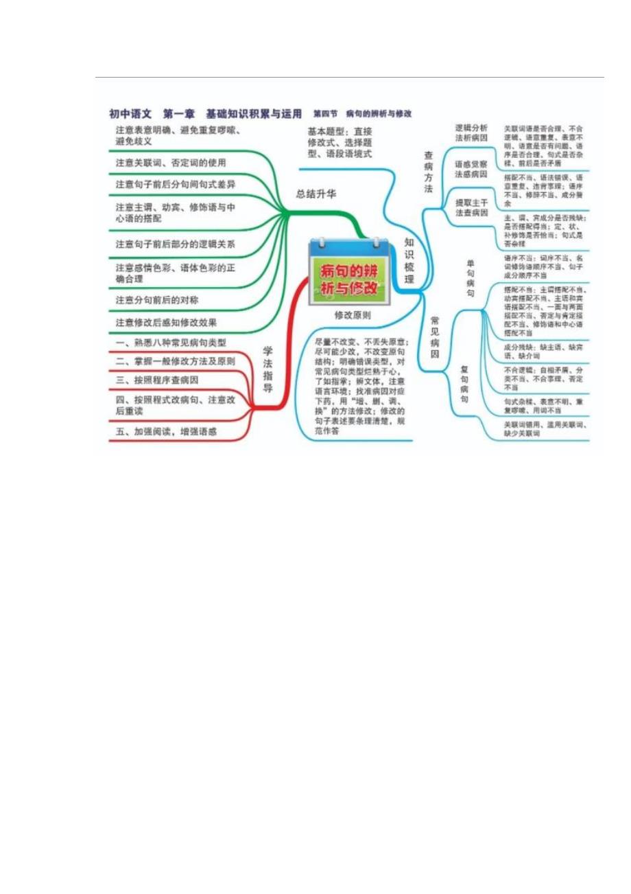 [精]2021初中语文思维导图-涵盖所有知识点_第4页