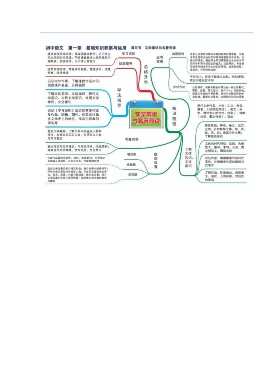 [精]2021初中语文思维导图-涵盖所有知识点_第5页