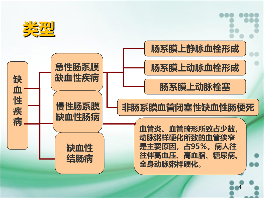 缺血性肠病所致的消化道出血PPT课件_第4页