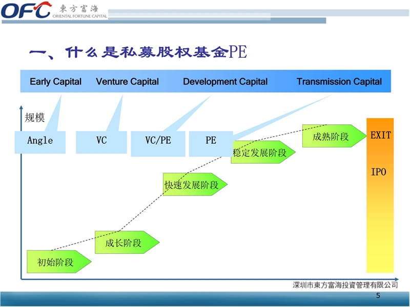 东方富海PE课件培训课件_第5页