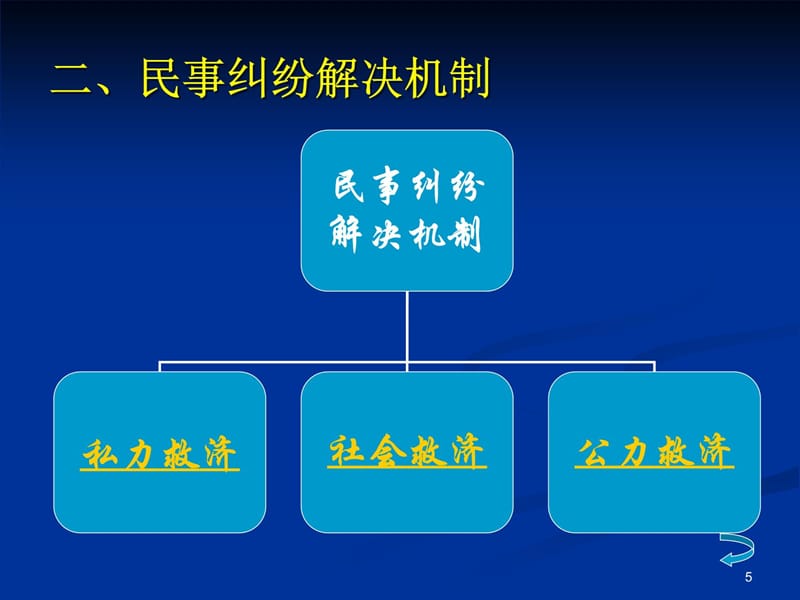 第一章民事诉讼与民事诉讼法讲解学习_第5页