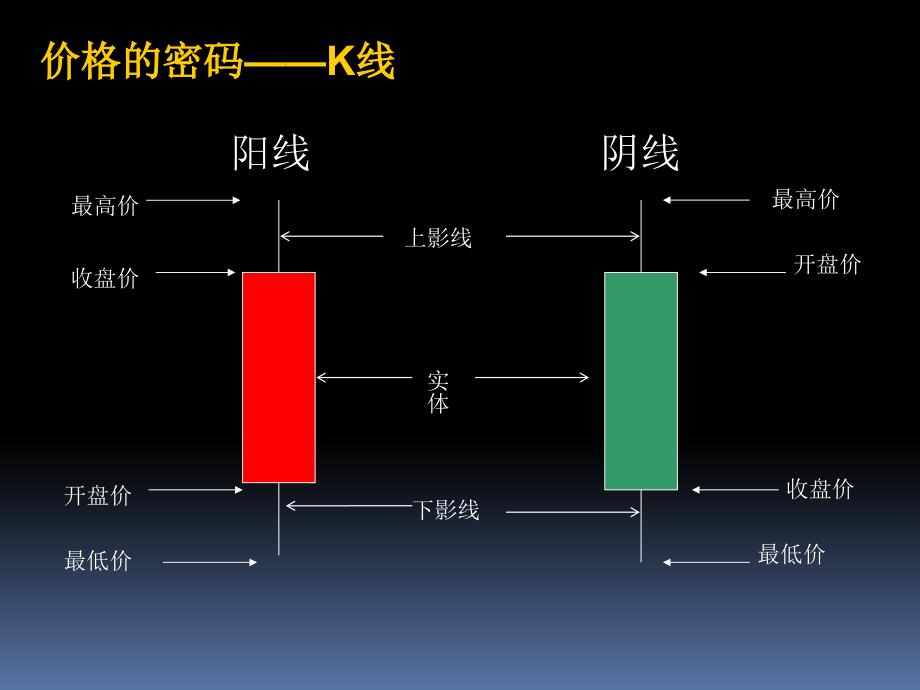 K线精髓战法——交易员基本功篇学习资料_第4页