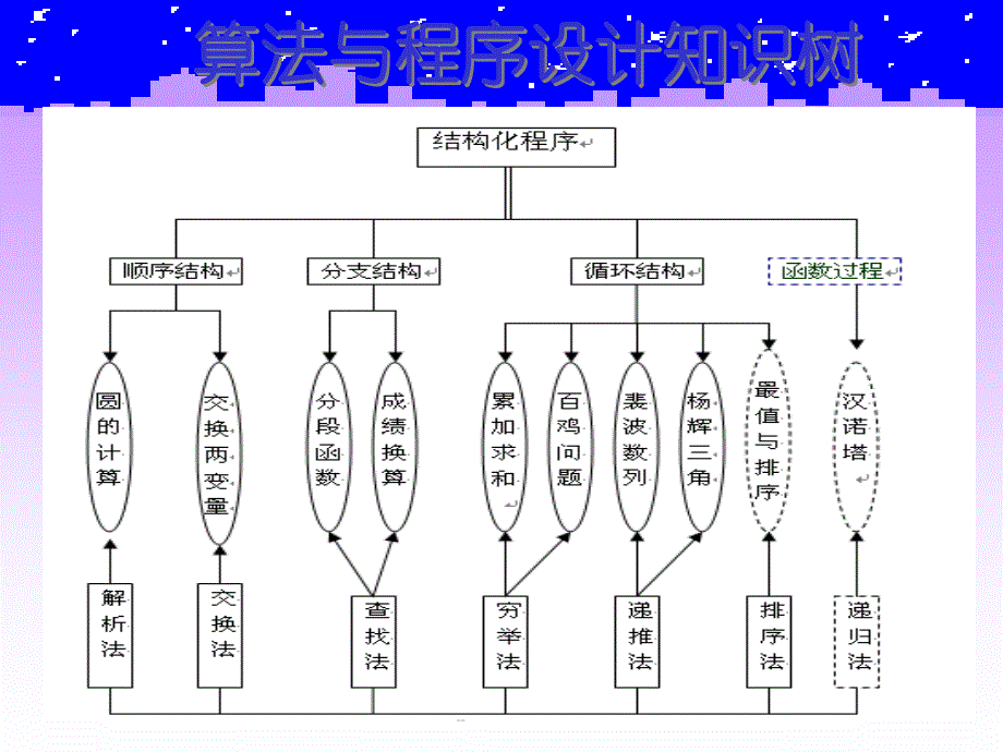 高中信息技术算法与程序设计知识树教案学案教学文案_第2页