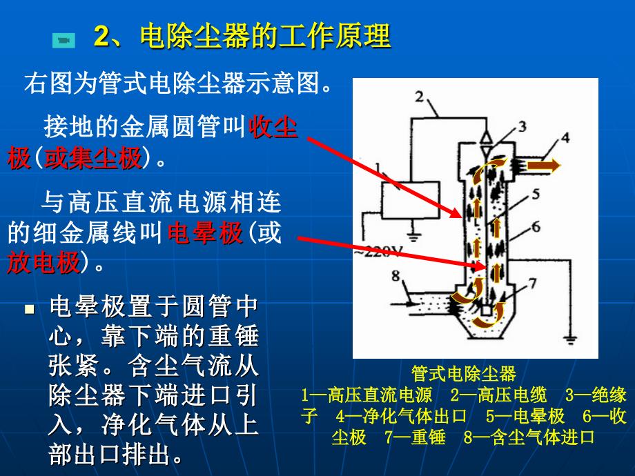 环保设备及应用——电除尘器 课件培训讲学_第4页