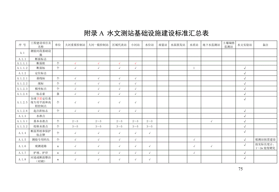 水文测站基础设施建设、主要仪器设备配置标准汇总表_第1页