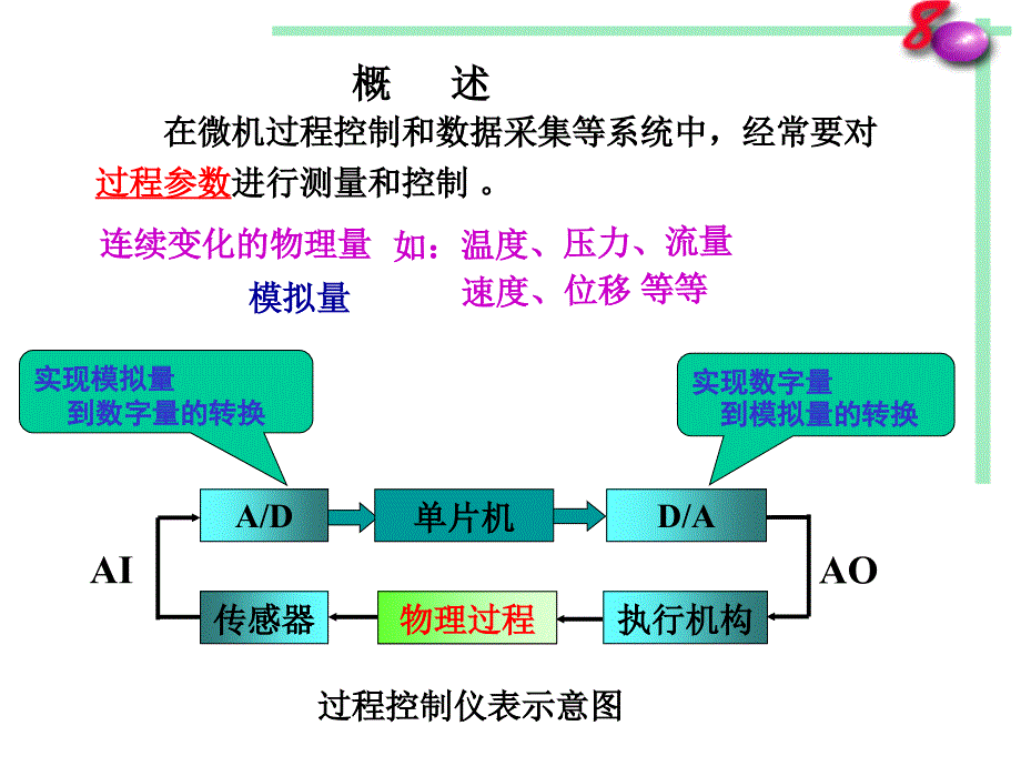 第7章 数模及模数转换器接口 7.1 DA转换器知识讲解_第2页