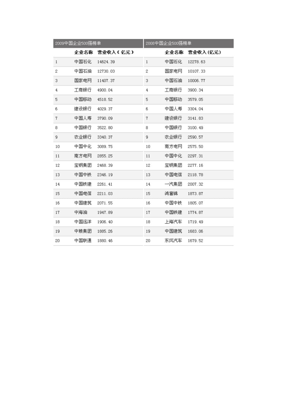 (正版)09中国企业500强榜单[共1页]_第1页