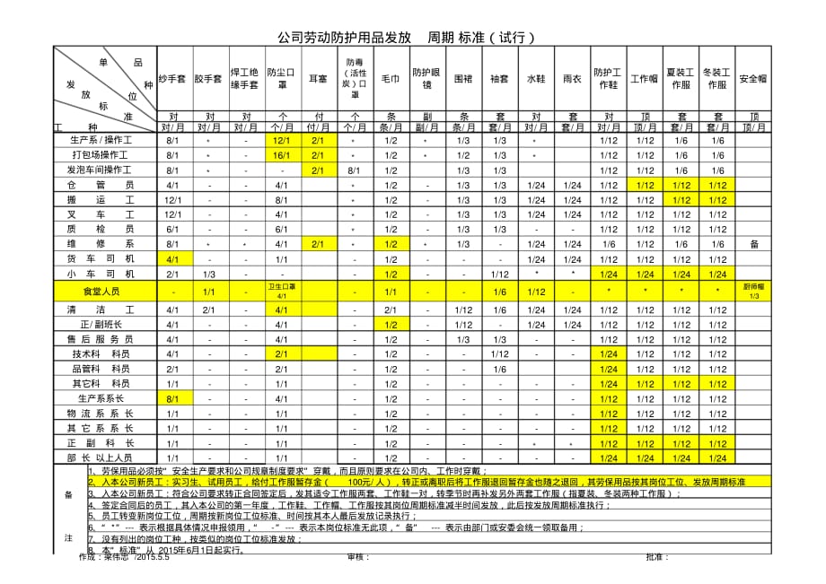 2015劳动防护用品发放周期标准(变更) .pdf_第1页