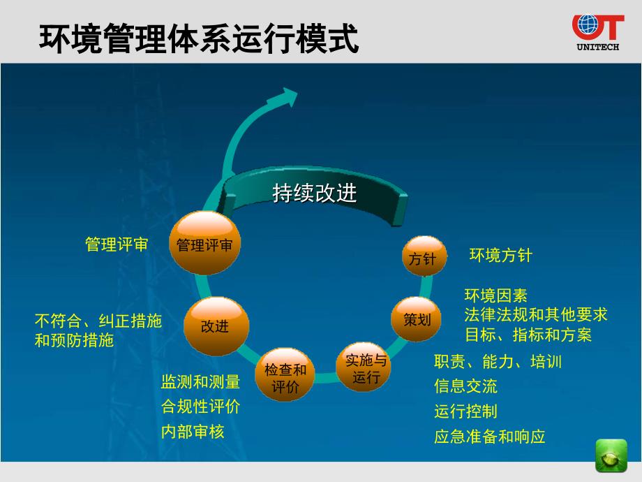 环境管理体系培训复习课程_第3页