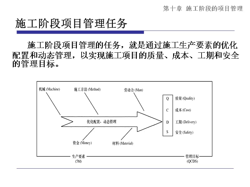 第十施工阶段的项目管理资料讲解_第2页