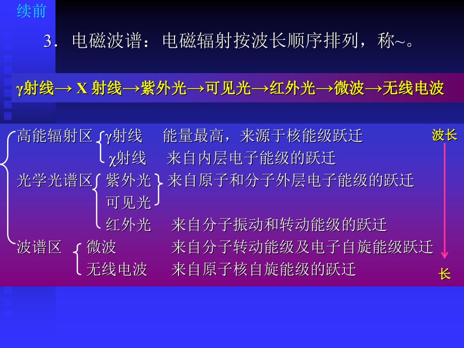 第十四章紫外可见分光光度法教学内容_第3页