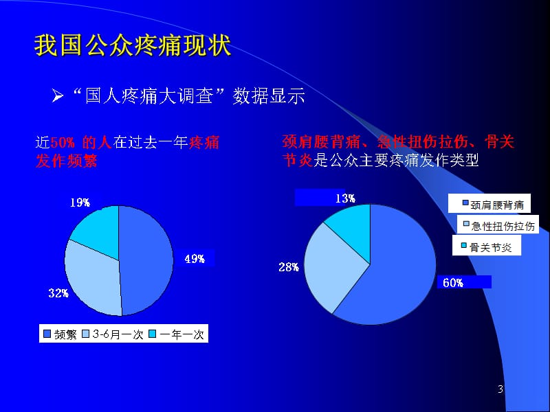 腰椎间盘突出症的中医电针治疗技术PPT课件_第3页