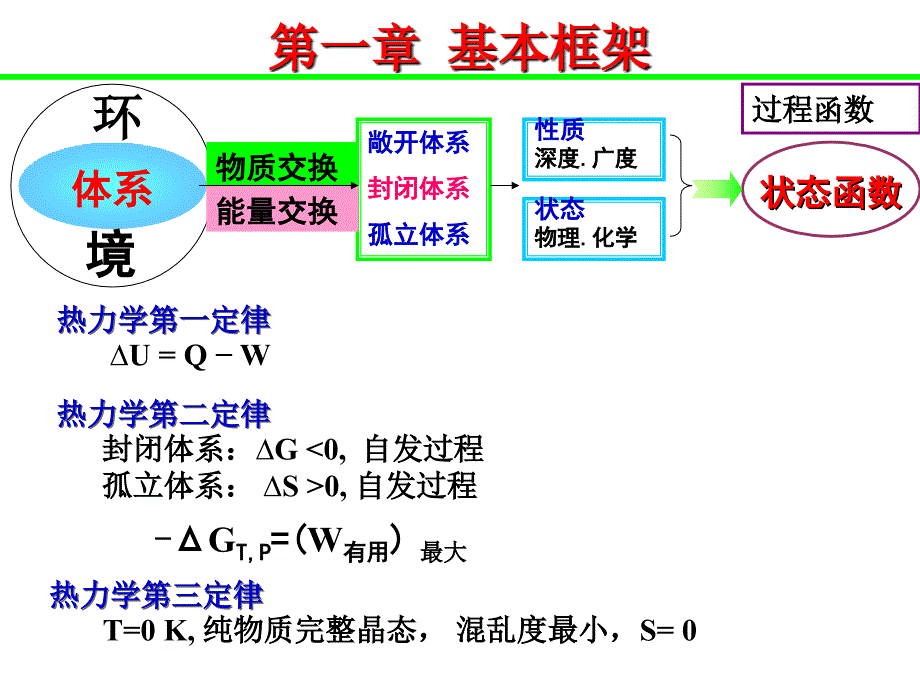 大学化学2知识点归纳.ppt_第2页