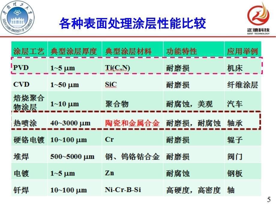 PVD技术及其产业化应用doc资料_第5页