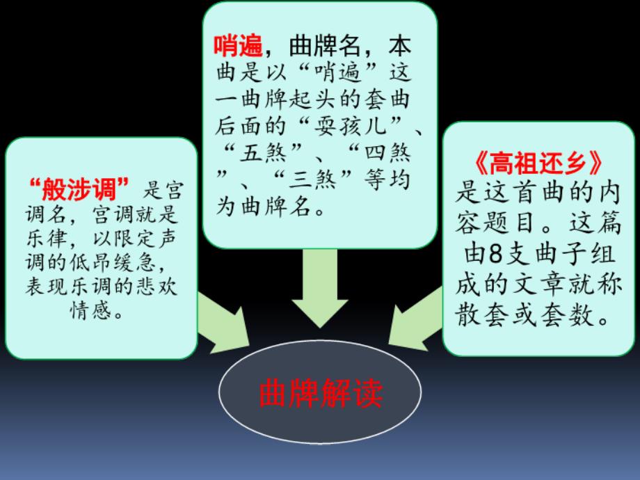 《高祖还乡》 上课用复习进程_第2页