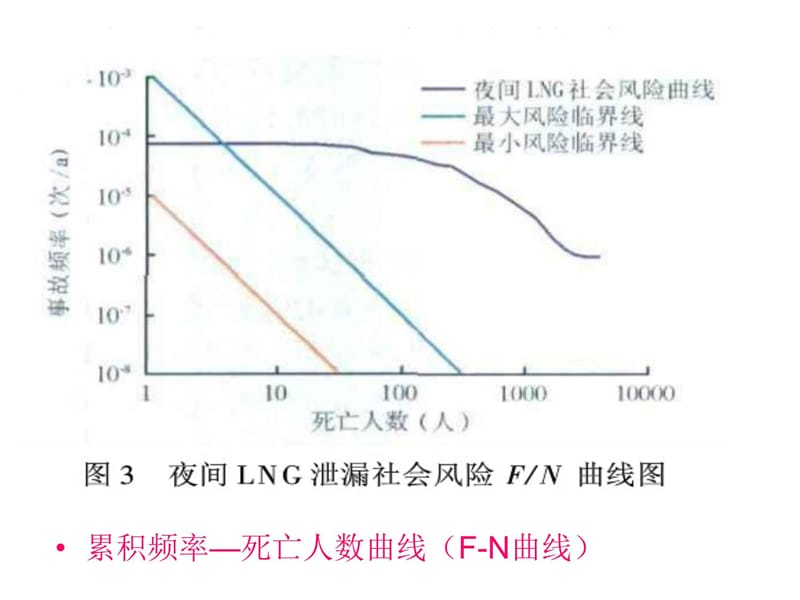 风险等值线和FN曲线示意图教学教材_第3页