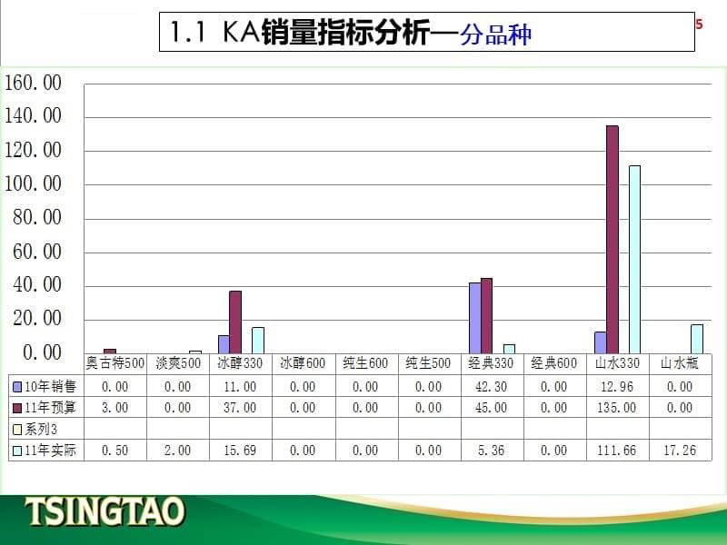 淮北区域KA2011工作回顾及2012年工作规划_第5页