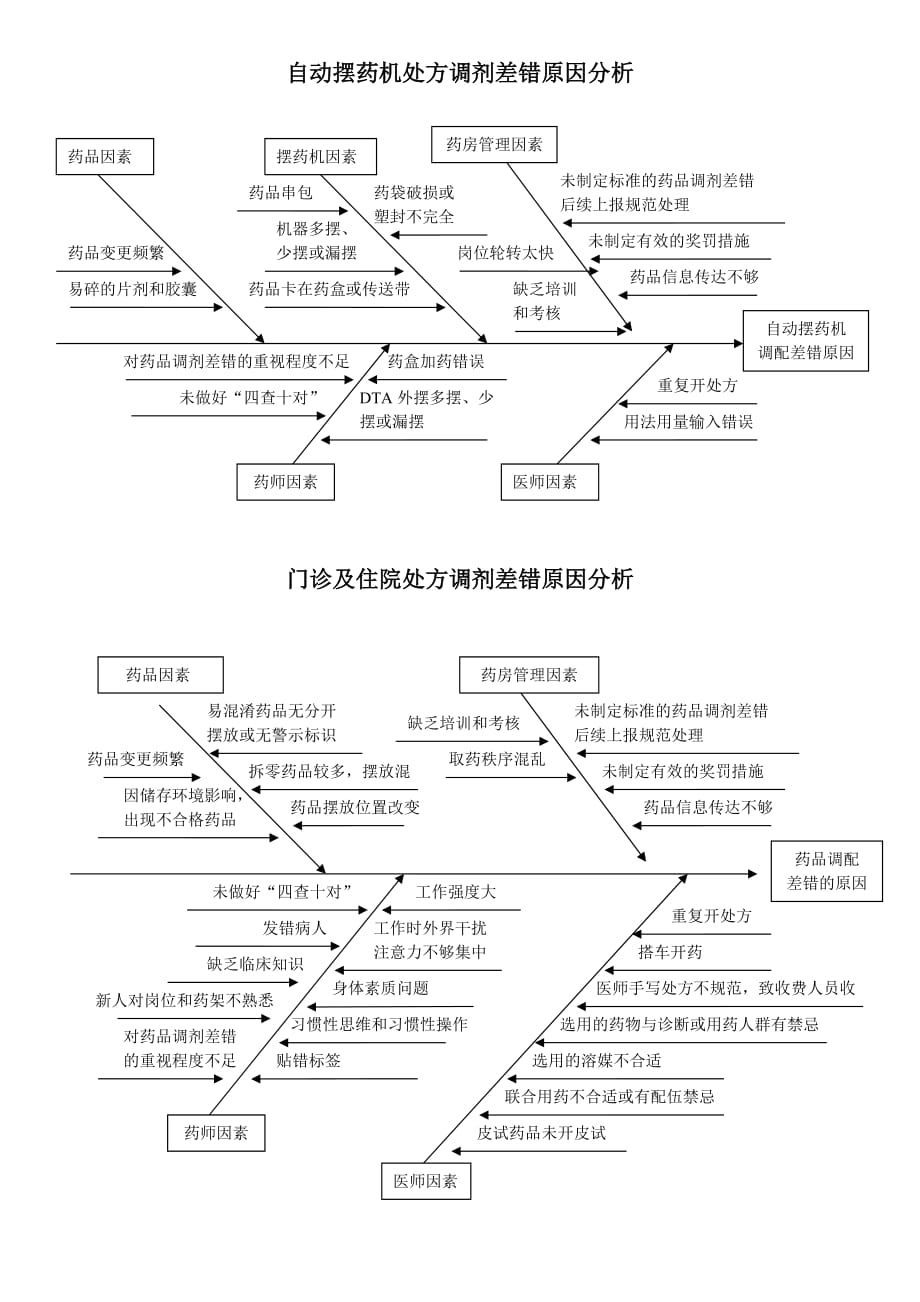 处方调剂差错原因分析(鱼骨图).doc_第1页