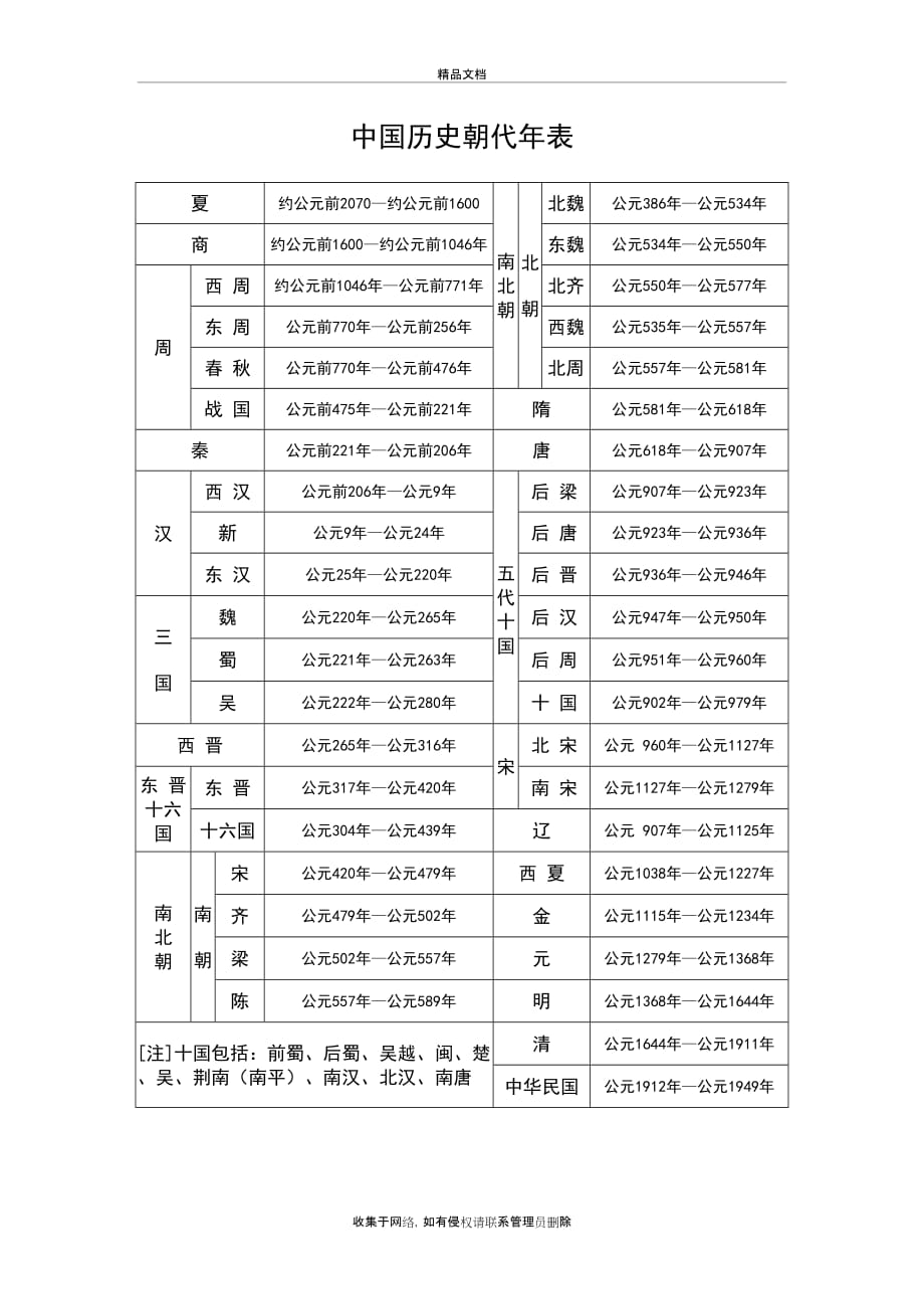 中国历史朝代年表(完整版)教学提纲_第2页