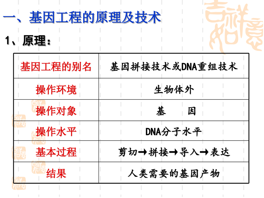 一轮基因工程说课材料_第4页