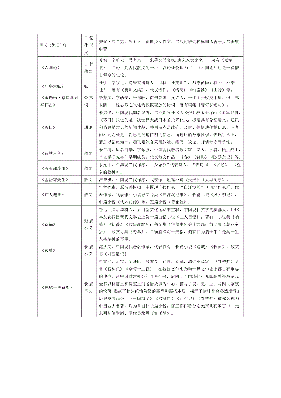 高中语文必修教材文学常识整理.doc_第3页