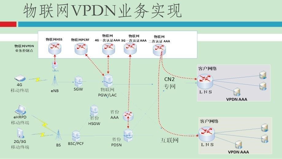 物联网公司物联网VPDN业务原理受理调试汇总版本_第5页