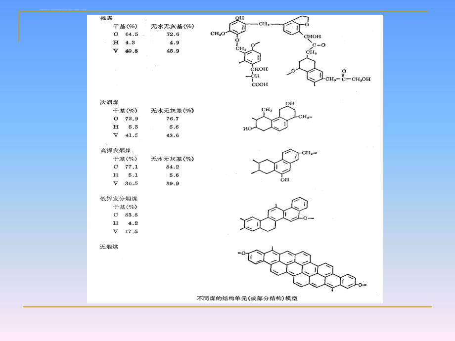 煤化学第4章 煤的有机质的结构_第3页