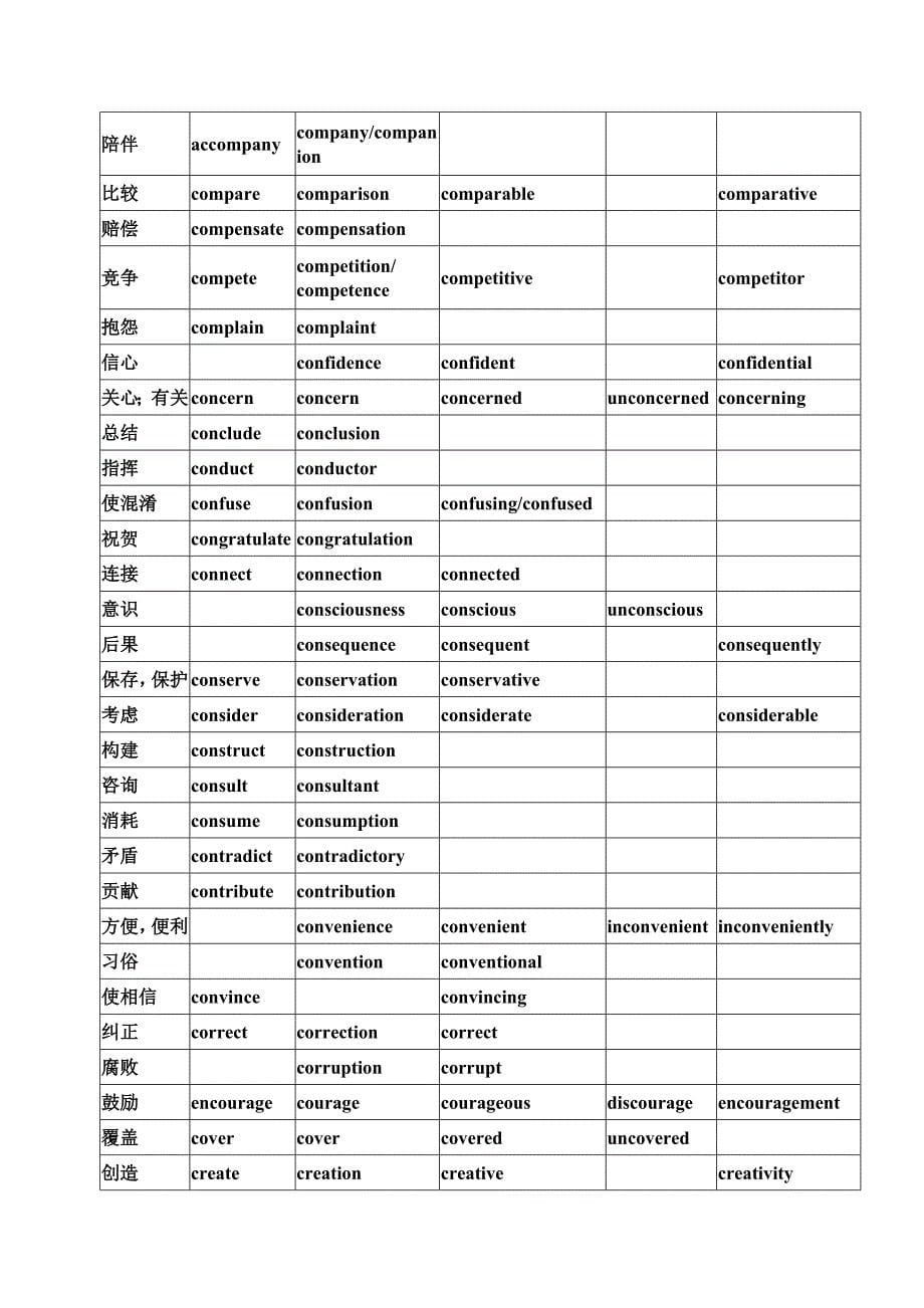 高考英语常用词词性转换及派生汇总归纳共18页word.doc_第5页