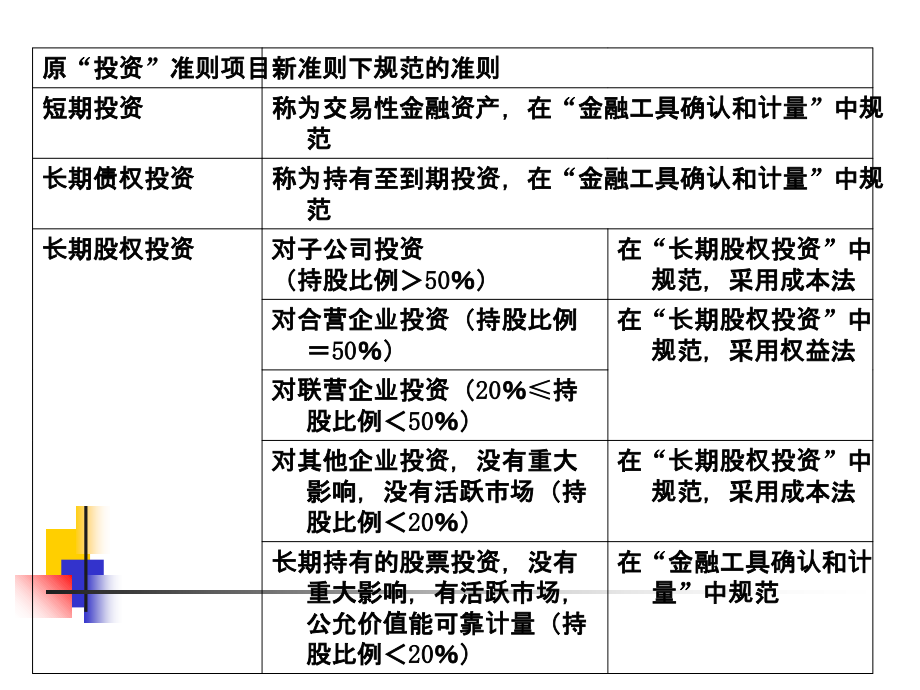 七章节长期股权投资复习课程_第4页