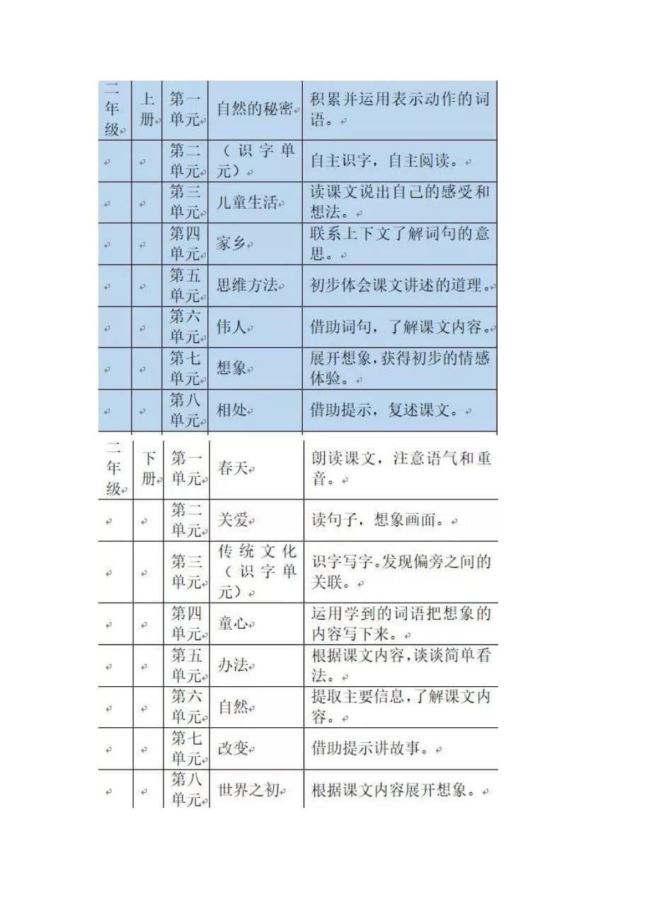 统编小学语文教科书一至六年级各册人文主题与语文要素一览表教学文稿_第5页