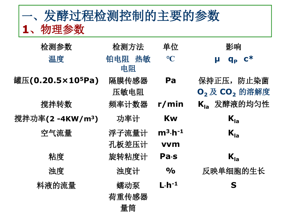 七章节发酵工艺控制备课讲稿_第2页