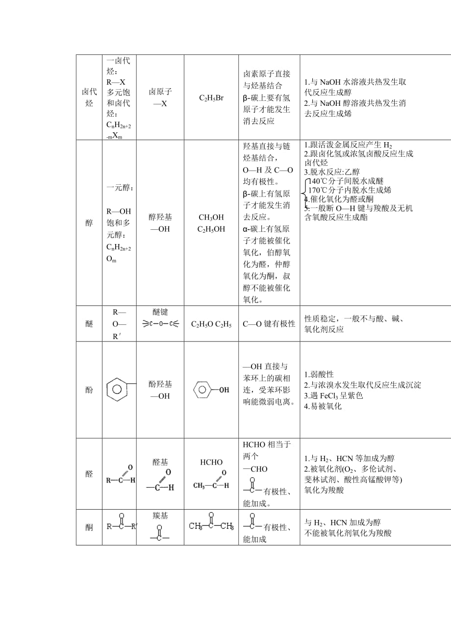 高中有机化学必备知识点.doc_第4页