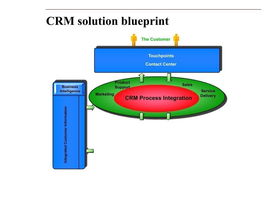 电子商务时代的CRM(IBM)_第5页