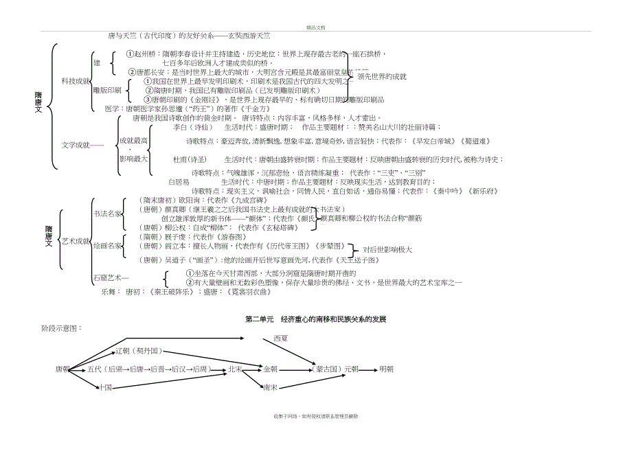 七年级下册历史思维导图-人教版讲课讲稿_第4页