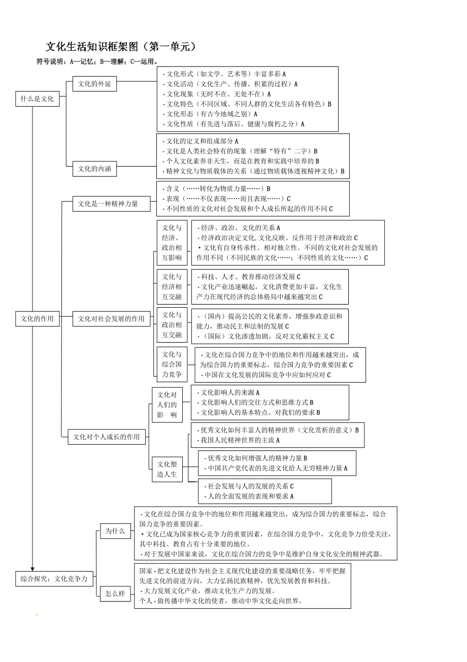 高中政治必修3文化生活知识框架图.doc_第1页