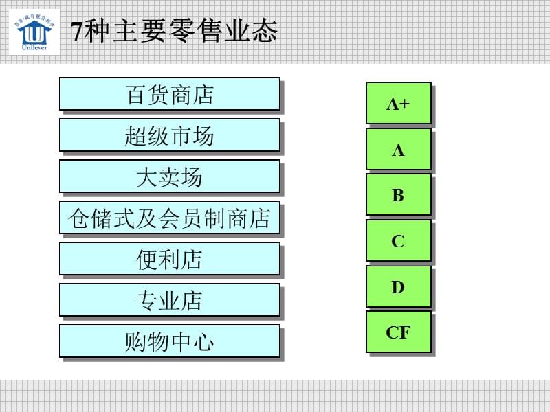 联合利华培训现代化渠道发展培训演示教学_第3页