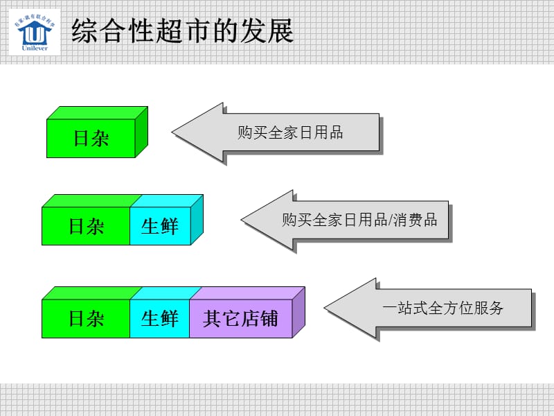 联合利华培训现代化渠道发展培训演示教学_第4页