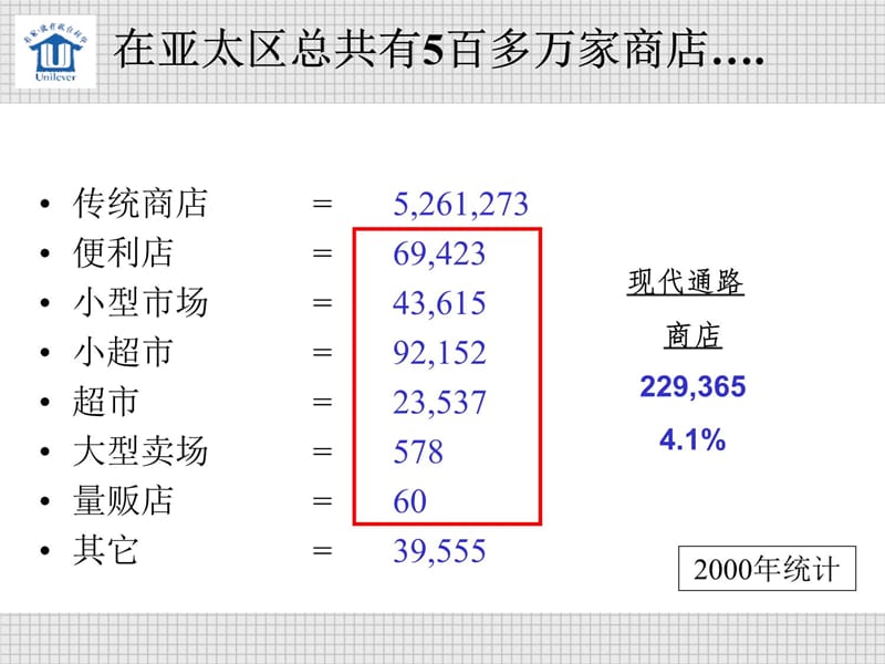 联合利华培训现代化渠道发展培训演示教学_第5页