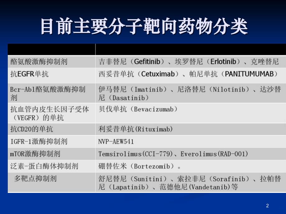 肿瘤靶向药物PPT课件_第2页